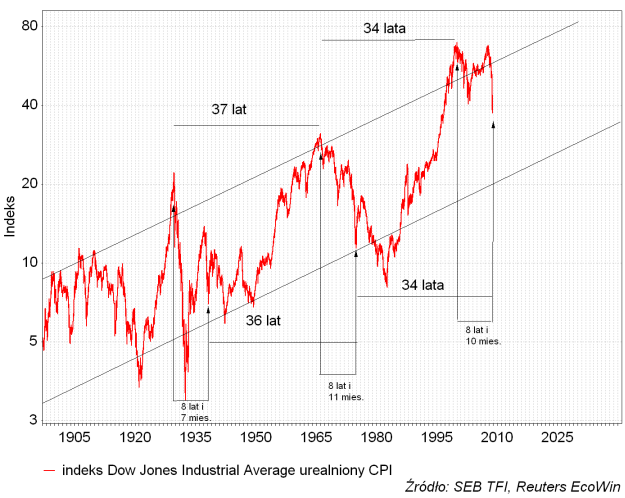 inflation adjusted Dow Jones long term CPI real  DJIA 